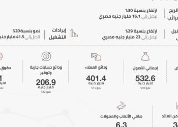 صافي أرباح بنك القاهرة ترتفع 30 % لتصل إلي 16.1 مليار جنيه بنهاية العام المالي 2025