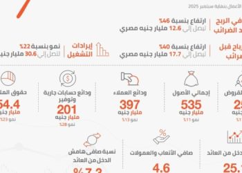 أرباح بنك القاهرة تقفز بنسبة 46% لتسجل 12.6 مليار جنيه خلال 9 أشهر